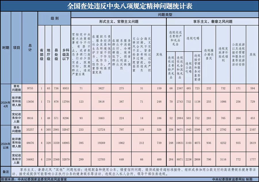 2024年4月全国查处违反中央八项规定精神问题9755起