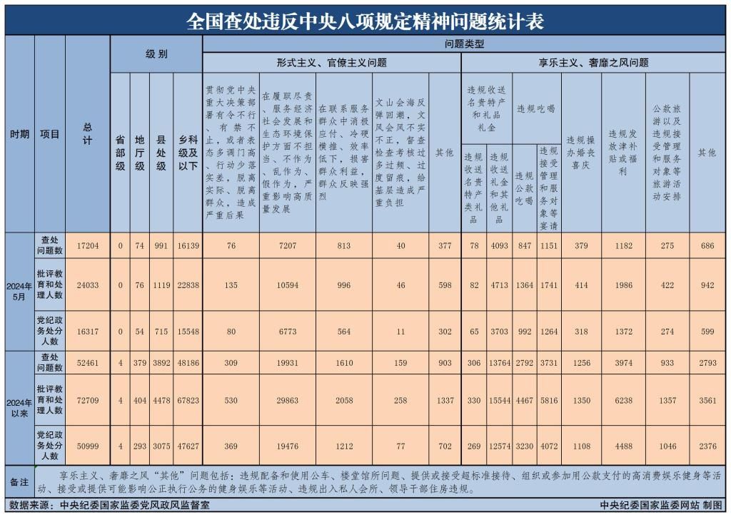 2024年5月全国查处违反中央八项规定精神问题17204起